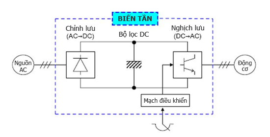 cấu tạo biến tần 3 pha cấu tạo biến tần 3 pha
