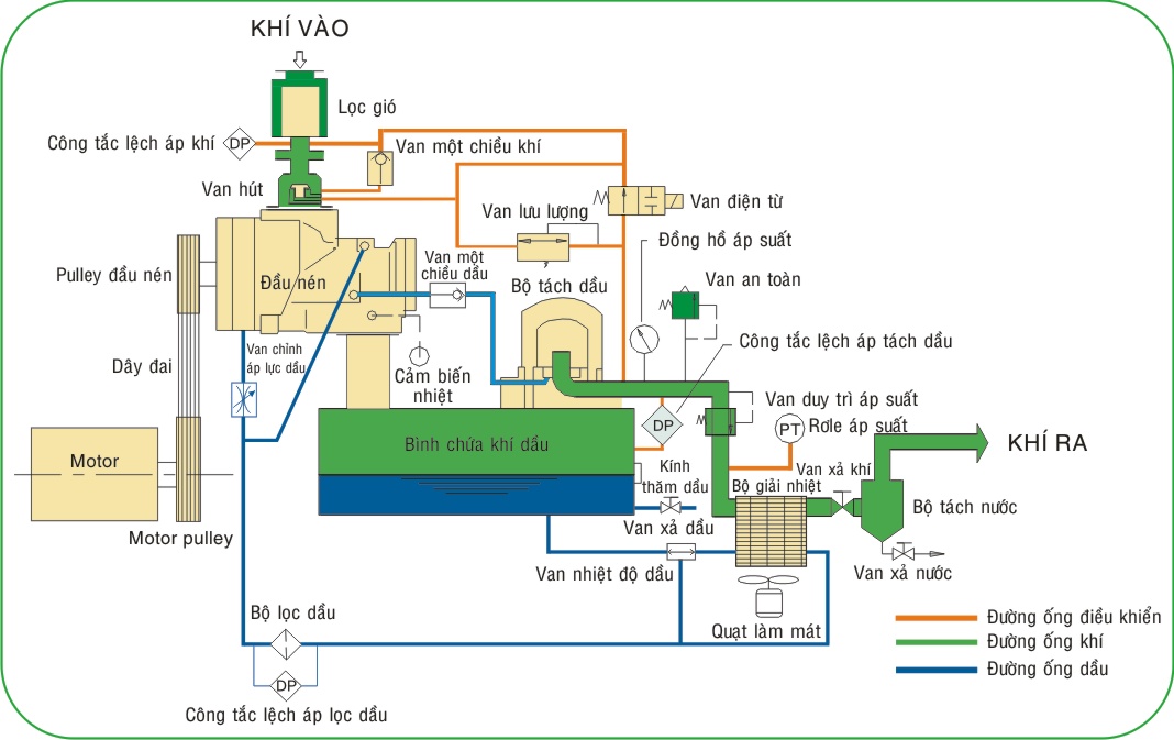 biến tần cho ngành đúc và nén nguyên lý hoạt động của máy nén khí